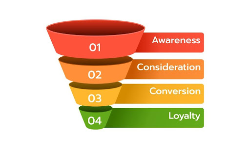 What is Marketing funnel
