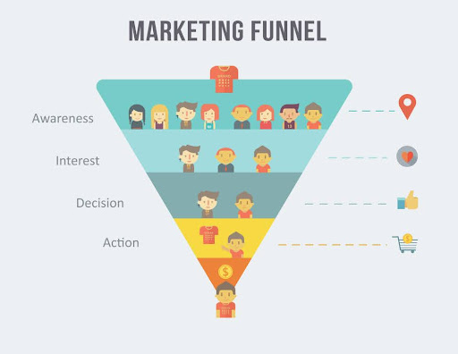 What is Digital Marketing Funnel 