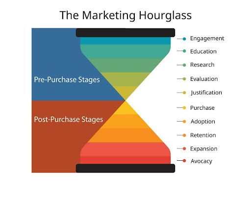 Hourglass digital marketing funnel