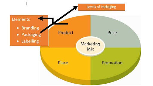 Functional Aspects of Product Packaging