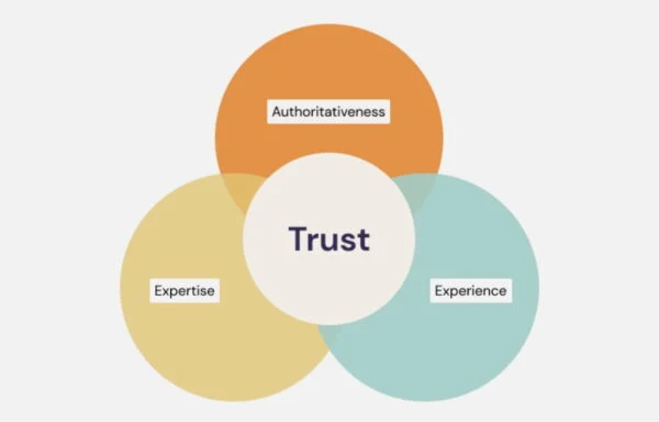 How to Rank Higher on Google with E-E-A-T Principles: What You Need to Know in 2025 1 E-E-A-T (Experience, Expertise, Authoritativeness, and Trustworthiness)